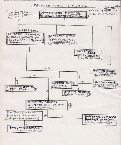 Genealogiko._K._I._Vourvachi